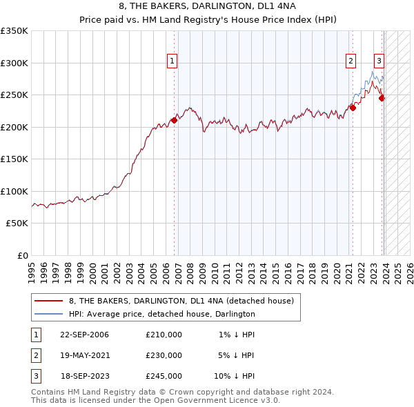 8, THE BAKERS, DARLINGTON, DL1 4NA: Price paid vs HM Land Registry's House Price Index