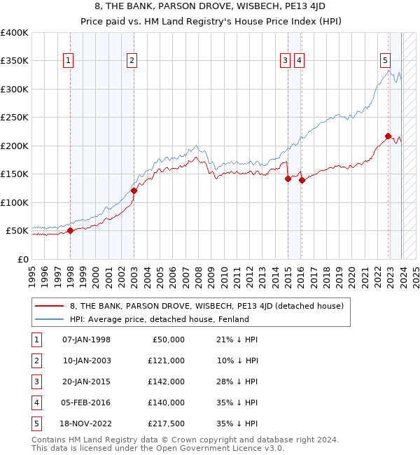 8, THE BANK, PARSON DROVE, WISBECH, PE13 4JD: Price paid vs HM Land Registry's House Price Index
