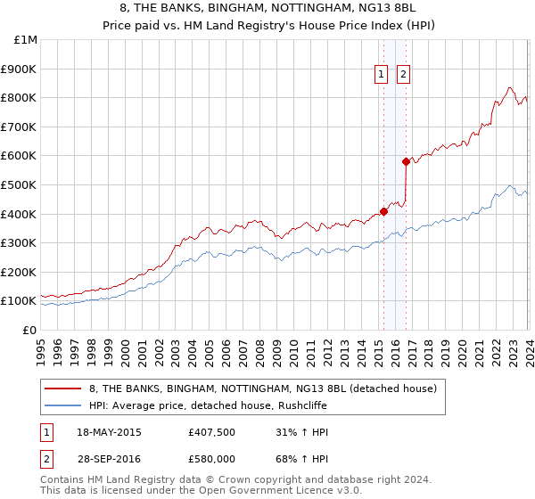 8, THE BANKS, BINGHAM, NOTTINGHAM, NG13 8BL: Price paid vs HM Land Registry's House Price Index