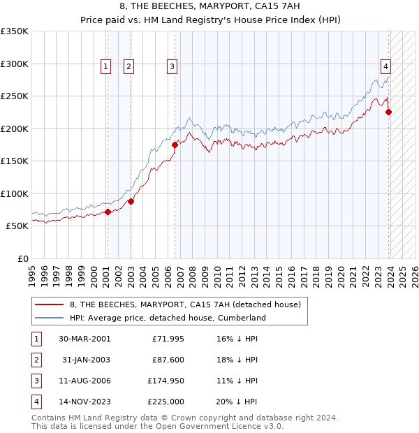 8, THE BEECHES, MARYPORT, CA15 7AH: Price paid vs HM Land Registry's House Price Index