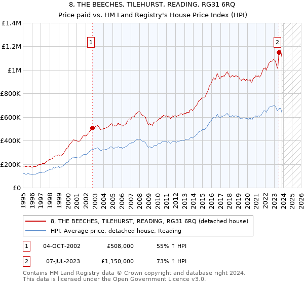 8, THE BEECHES, TILEHURST, READING, RG31 6RQ: Price paid vs HM Land Registry's House Price Index