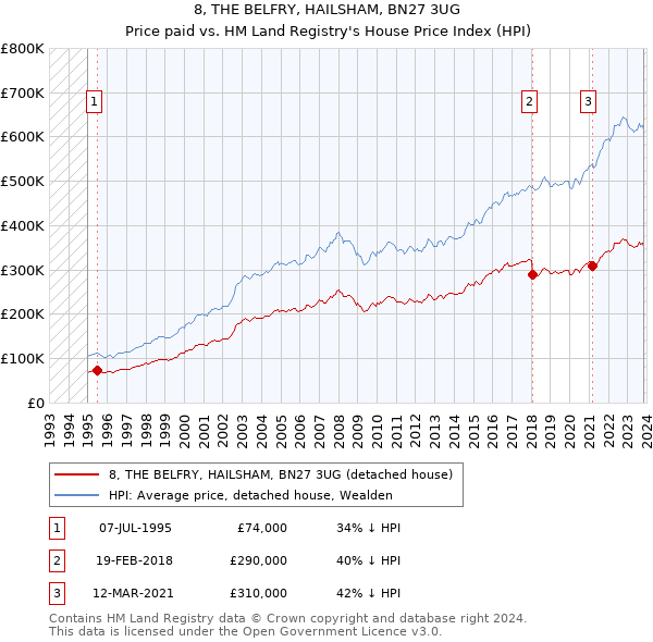 8, THE BELFRY, HAILSHAM, BN27 3UG: Price paid vs HM Land Registry's House Price Index