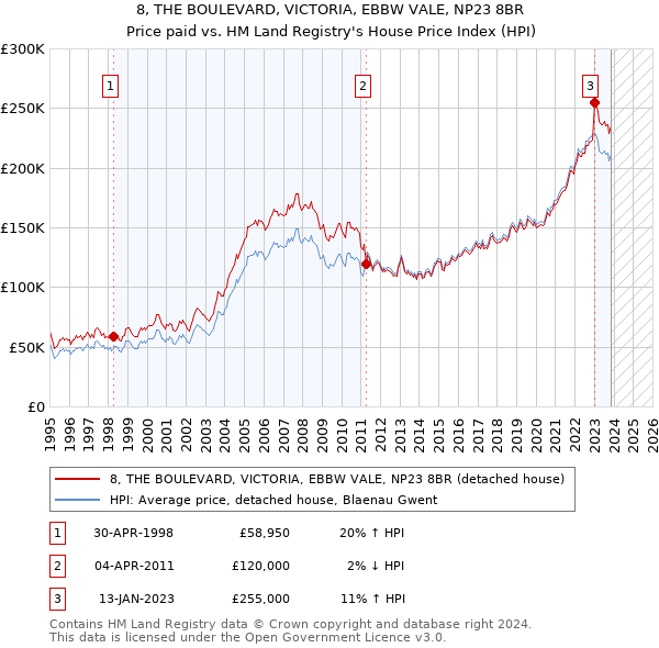 8, THE BOULEVARD, VICTORIA, EBBW VALE, NP23 8BR: Price paid vs HM Land Registry's House Price Index