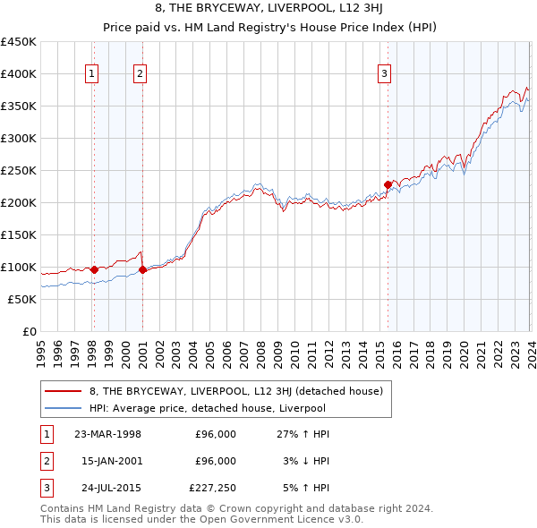 8, THE BRYCEWAY, LIVERPOOL, L12 3HJ: Price paid vs HM Land Registry's House Price Index
