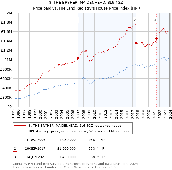 8, THE BRYHER, MAIDENHEAD, SL6 4GZ: Price paid vs HM Land Registry's House Price Index