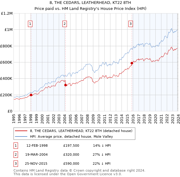 8, THE CEDARS, LEATHERHEAD, KT22 8TH: Price paid vs HM Land Registry's House Price Index