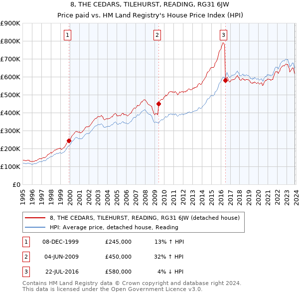 8, THE CEDARS, TILEHURST, READING, RG31 6JW: Price paid vs HM Land Registry's House Price Index