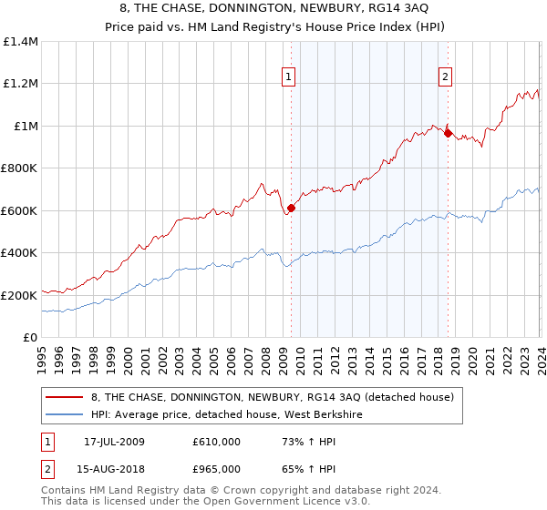 8, THE CHASE, DONNINGTON, NEWBURY, RG14 3AQ: Price paid vs HM Land Registry's House Price Index