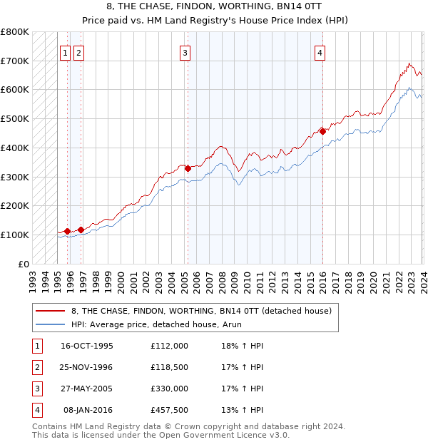 8, THE CHASE, FINDON, WORTHING, BN14 0TT: Price paid vs HM Land Registry's House Price Index