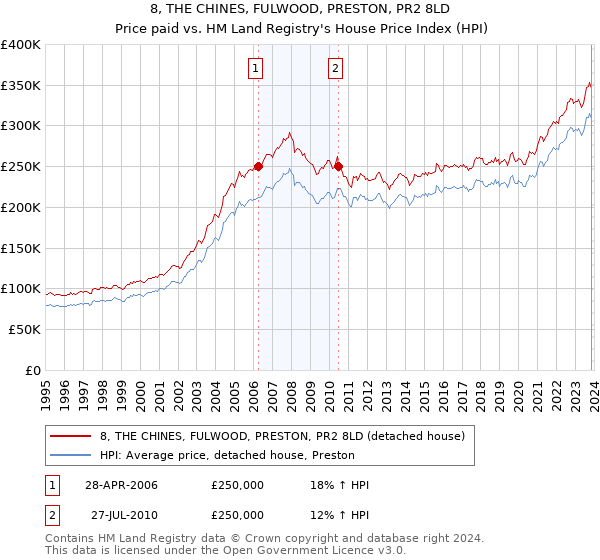 8, THE CHINES, FULWOOD, PRESTON, PR2 8LD: Price paid vs HM Land Registry's House Price Index