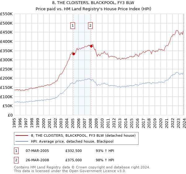 8, THE CLOISTERS, BLACKPOOL, FY3 8LW: Price paid vs HM Land Registry's House Price Index