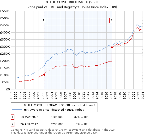 8, THE CLOSE, BRIXHAM, TQ5 8RF: Price paid vs HM Land Registry's House Price Index