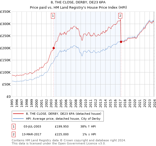8, THE CLOSE, DERBY, DE23 6PA: Price paid vs HM Land Registry's House Price Index