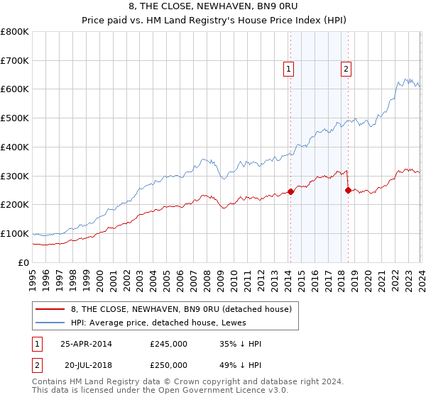 8, THE CLOSE, NEWHAVEN, BN9 0RU: Price paid vs HM Land Registry's House Price Index