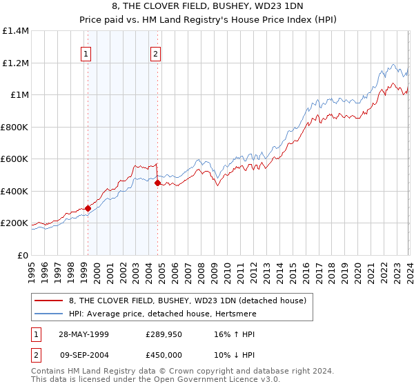 8, THE CLOVER FIELD, BUSHEY, WD23 1DN: Price paid vs HM Land Registry's House Price Index