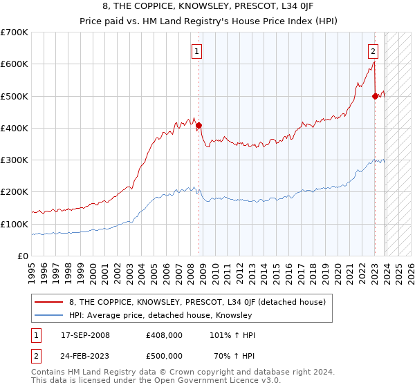 8, THE COPPICE, KNOWSLEY, PRESCOT, L34 0JF: Price paid vs HM Land Registry's House Price Index