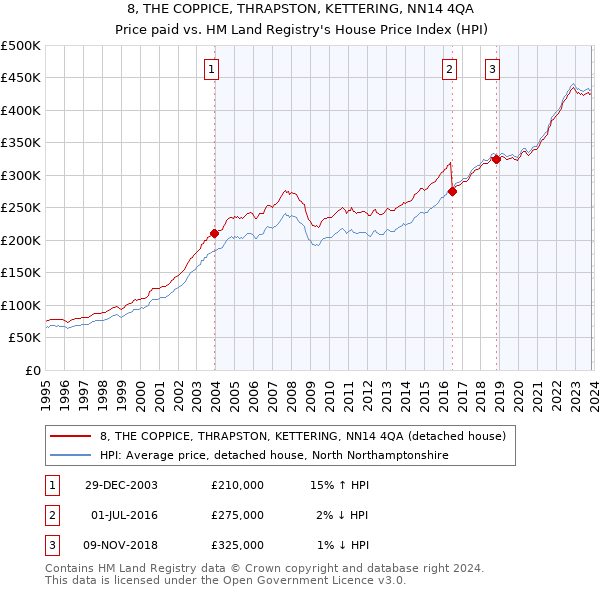 8, THE COPPICE, THRAPSTON, KETTERING, NN14 4QA: Price paid vs HM Land Registry's House Price Index