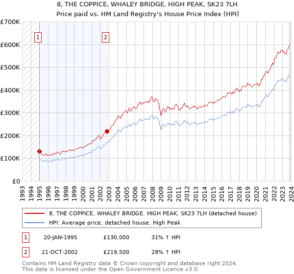 8, THE COPPICE, WHALEY BRIDGE, HIGH PEAK, SK23 7LH: Price paid vs HM Land Registry's House Price Index