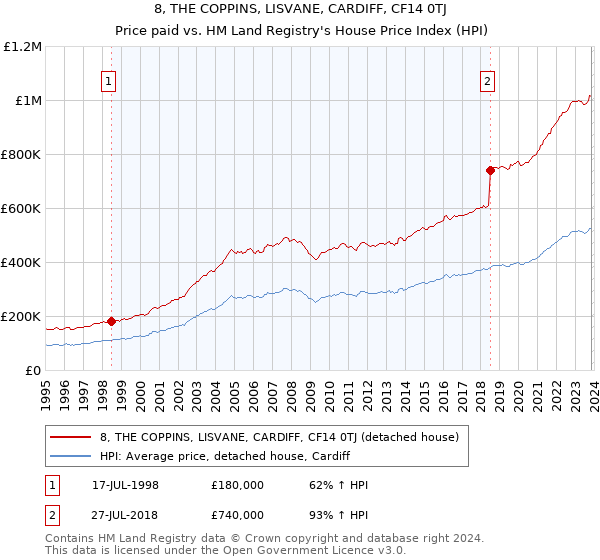 8, THE COPPINS, LISVANE, CARDIFF, CF14 0TJ: Price paid vs HM Land Registry's House Price Index
