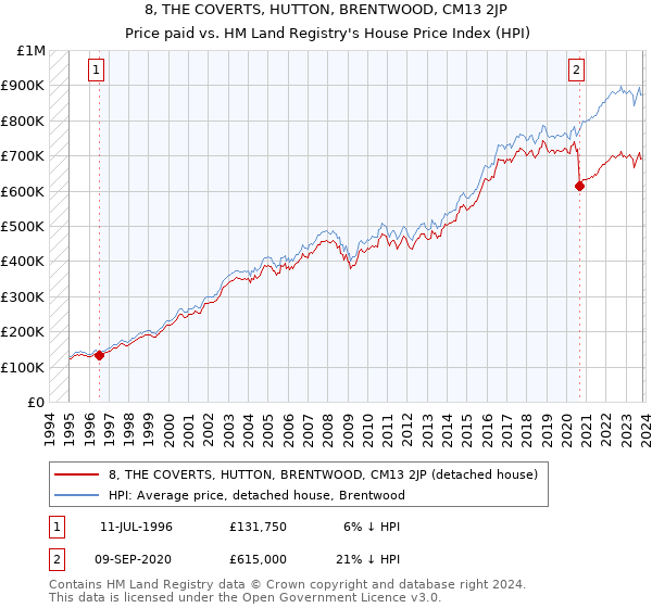 8, THE COVERTS, HUTTON, BRENTWOOD, CM13 2JP: Price paid vs HM Land Registry's House Price Index