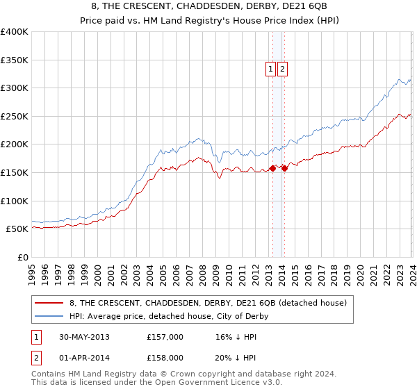 8, THE CRESCENT, CHADDESDEN, DERBY, DE21 6QB: Price paid vs HM Land Registry's House Price Index