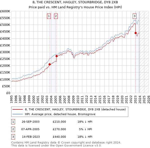 8, THE CRESCENT, HAGLEY, STOURBRIDGE, DY8 2XB: Price paid vs HM Land Registry's House Price Index