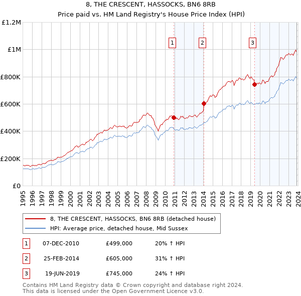 8, THE CRESCENT, HASSOCKS, BN6 8RB: Price paid vs HM Land Registry's House Price Index
