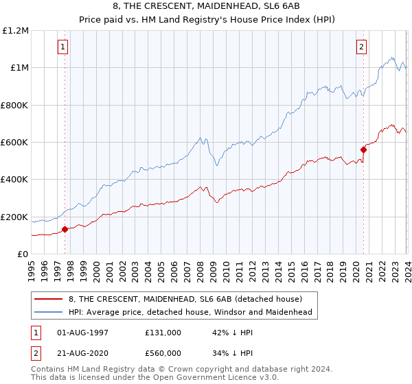 8, THE CRESCENT, MAIDENHEAD, SL6 6AB: Price paid vs HM Land Registry's House Price Index