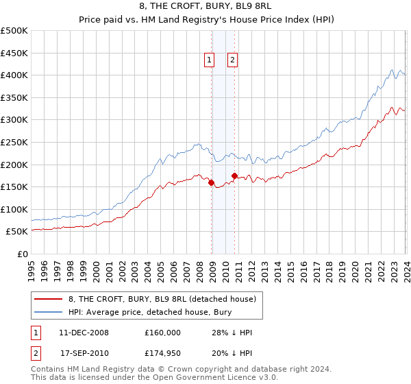 8, THE CROFT, BURY, BL9 8RL: Price paid vs HM Land Registry's House Price Index