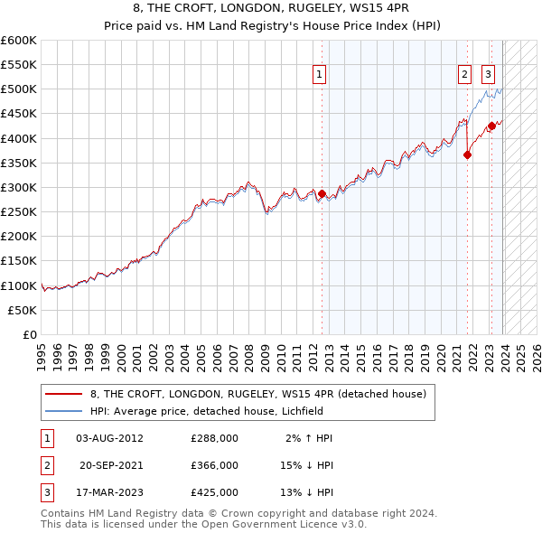 8, THE CROFT, LONGDON, RUGELEY, WS15 4PR: Price paid vs HM Land Registry's House Price Index