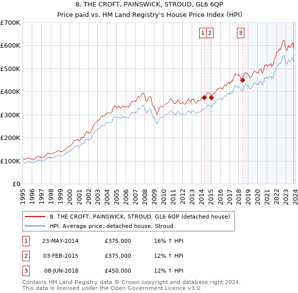 8, THE CROFT, PAINSWICK, STROUD, GL6 6QP: Price paid vs HM Land Registry's House Price Index