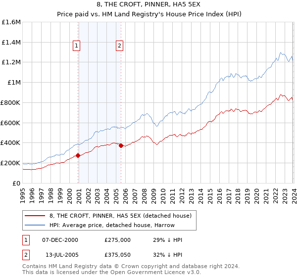 8, THE CROFT, PINNER, HA5 5EX: Price paid vs HM Land Registry's House Price Index