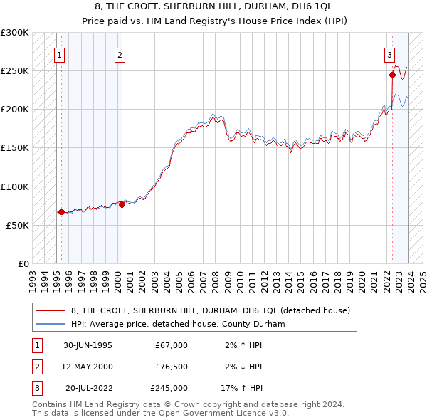 8, THE CROFT, SHERBURN HILL, DURHAM, DH6 1QL: Price paid vs HM Land Registry's House Price Index