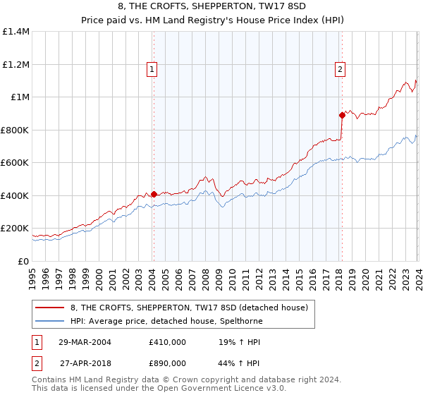 8, THE CROFTS, SHEPPERTON, TW17 8SD: Price paid vs HM Land Registry's House Price Index