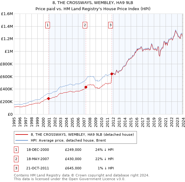 8, THE CROSSWAYS, WEMBLEY, HA9 9LB: Price paid vs HM Land Registry's House Price Index