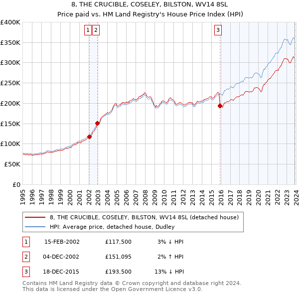 8, THE CRUCIBLE, COSELEY, BILSTON, WV14 8SL: Price paid vs HM Land Registry's House Price Index