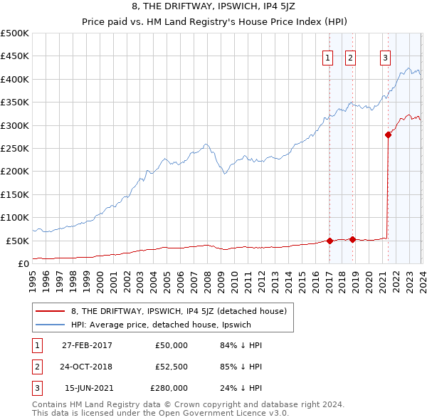 8, THE DRIFTWAY, IPSWICH, IP4 5JZ: Price paid vs HM Land Registry's House Price Index