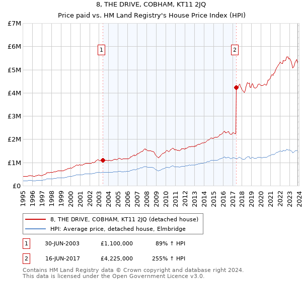 8, THE DRIVE, COBHAM, KT11 2JQ: Price paid vs HM Land Registry's House Price Index