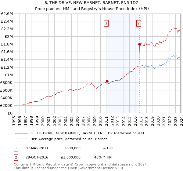 8, THE DRIVE, NEW BARNET, BARNET, EN5 1DZ: Price paid vs HM Land Registry's House Price Index