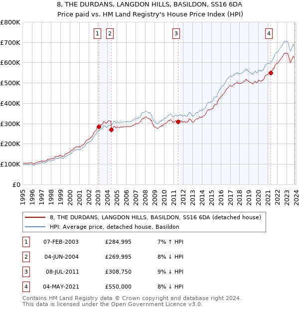 8, THE DURDANS, LANGDON HILLS, BASILDON, SS16 6DA: Price paid vs HM Land Registry's House Price Index