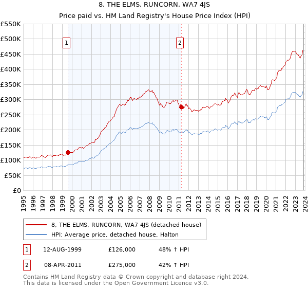 8, THE ELMS, RUNCORN, WA7 4JS: Price paid vs HM Land Registry's House Price Index