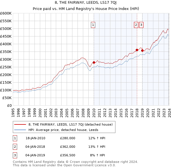 8, THE FAIRWAY, LEEDS, LS17 7QJ: Price paid vs HM Land Registry's House Price Index