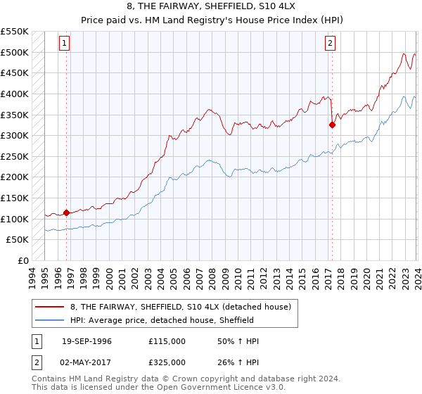 8, THE FAIRWAY, SHEFFIELD, S10 4LX: Price paid vs HM Land Registry's House Price Index