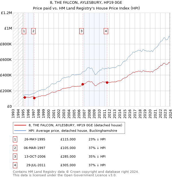 8, THE FALCON, AYLESBURY, HP19 0GE: Price paid vs HM Land Registry's House Price Index