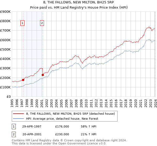 8, THE FALLOWS, NEW MILTON, BH25 5RP: Price paid vs HM Land Registry's House Price Index