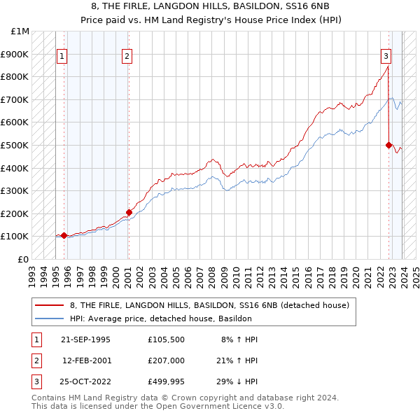 8, THE FIRLE, LANGDON HILLS, BASILDON, SS16 6NB: Price paid vs HM Land Registry's House Price Index