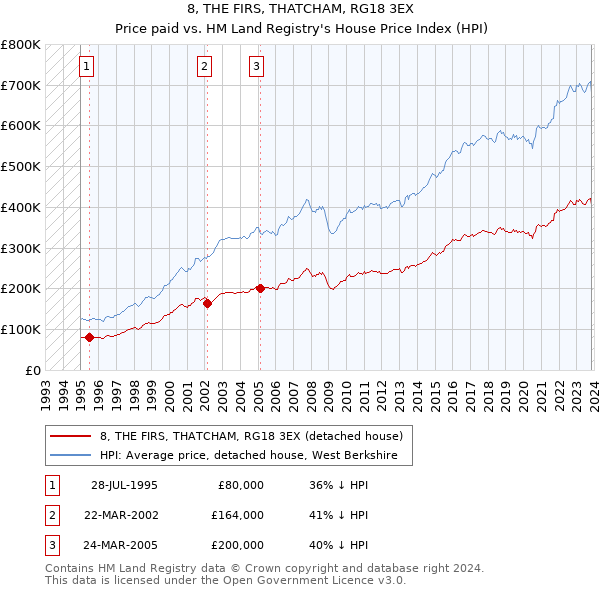 8, THE FIRS, THATCHAM, RG18 3EX: Price paid vs HM Land Registry's House Price Index