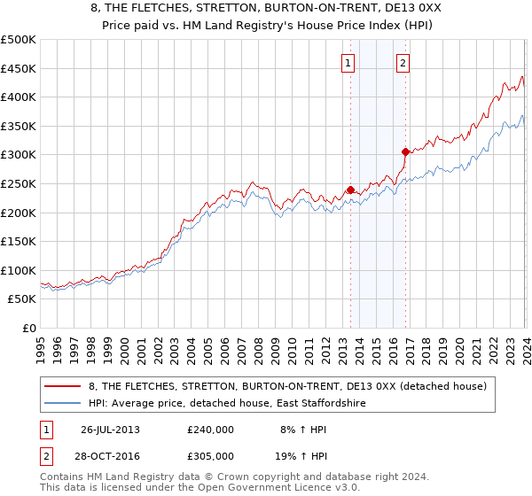 8, THE FLETCHES, STRETTON, BURTON-ON-TRENT, DE13 0XX: Price paid vs HM Land Registry's House Price Index