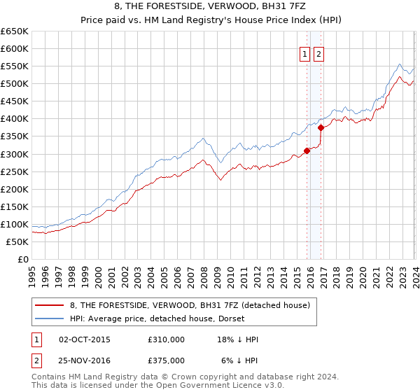8, THE FORESTSIDE, VERWOOD, BH31 7FZ: Price paid vs HM Land Registry's House Price Index