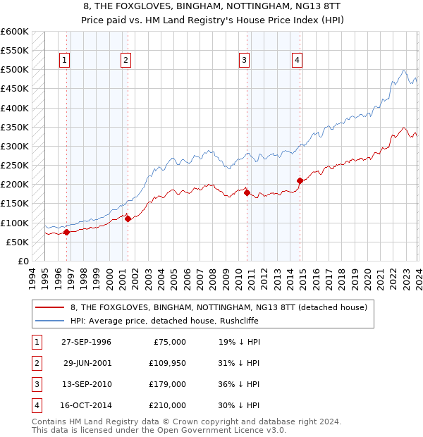 8, THE FOXGLOVES, BINGHAM, NOTTINGHAM, NG13 8TT: Price paid vs HM Land Registry's House Price Index